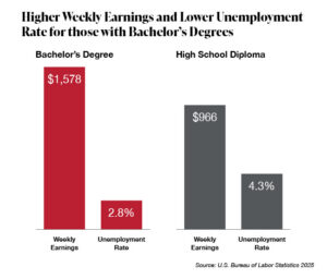 Bar chart comparing workers with bachelor’s degrees and high school diplomas. Those with bachelor’s degrees have higher weekly earnings ($1,578) and a lower unemployment rate (2.8%), compared with $966 in weekly earnings and a 4.3% unemployment rate for those with high school diplomas. Source: U.S. Bureau of Labor Statistics, 2025.