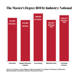 Bar chart titled “The Master’s Degree ROI by Industry: National” showing salary ranges for five master’s degree fields: Education $75,000 to $100,000+, Applied Behavior Analysis $75,000 to $95,000, Accounting $80,000 to $110,000+, MBA/Business $95,399 starting average, and Computer Science $106,374 starting average. Sources: U.S. Bureau of Labor Statistics, National Association of Colleges and Employers, ZipRecruiter, and the National Education Association’s Educator Pay Data 2026 report.