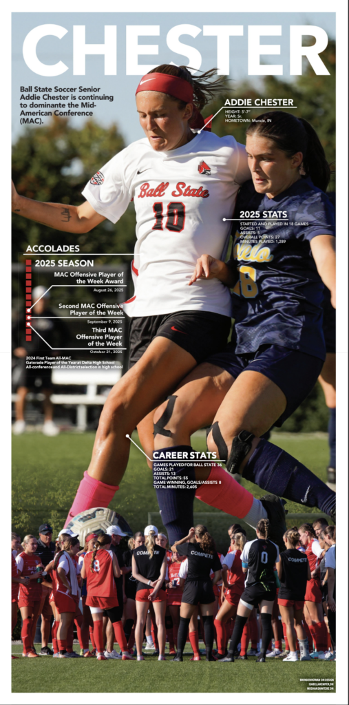 A sports feature design highlights Ball State soccer senior Addie Chester, number 10, during a match against an opponent, with overlaid text detailing her 2025 stats, career stats, and accolades including three MAC Offensive Player of the Week awards. The full-bleed action photo is set against a sideline scene below, with the large "CHESTER" headline dominating the top of the page.
