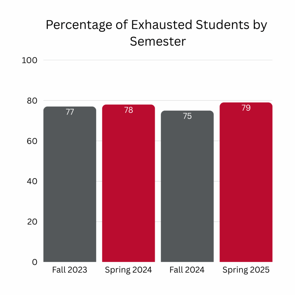 Bar graph providing visual representation of the percentage of exhausted students by semester.