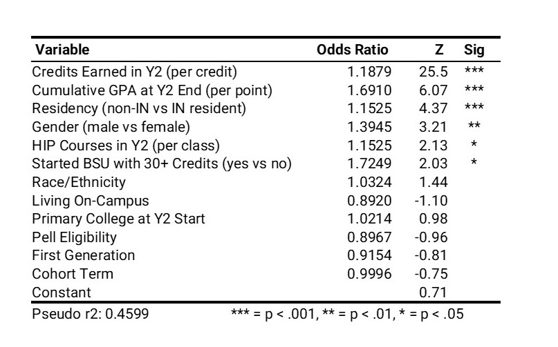 Year 2 Retention Breakdown