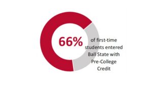 Donut chart showing that 66% of first-time students entered Ball State with pre-college credit. 