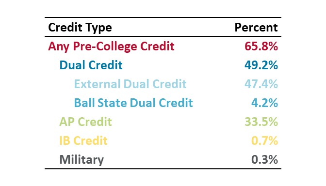 Table listing percentages of incoming students by credit type: Any Pre-College Credit (65.8%), Dual Credit (49.2%), AP Credit (33.5%), IB Credit (0.7%), and Military Credit (0.3%). 