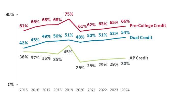 Line chart tracking annual percentages from 2015 to 2024 for overall pre-college credit, dual credit, and AP credit among incoming students. 