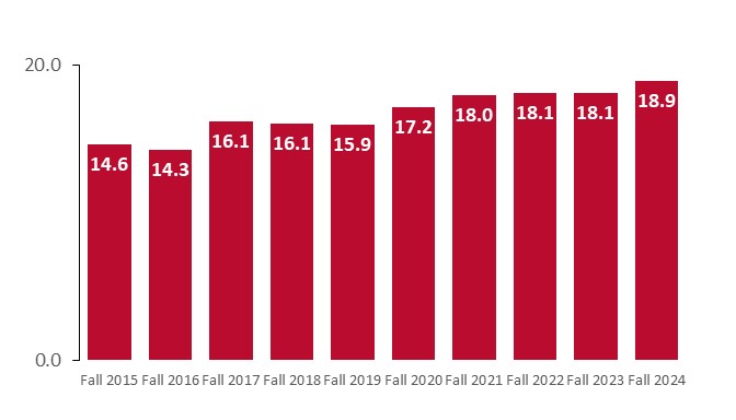Column chart showing the average pre-college credits earned per student increasing from 14.6 in Fall 2015 to 18.9 in Fall 2024. 