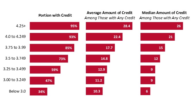 Horizontal bar chart comparing credit participation rates, average credits, and median credits across high school GPA ranges. 