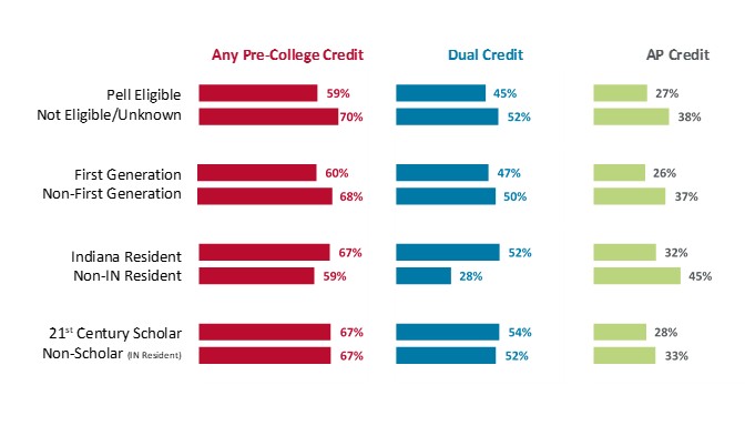 Bar chart grid comparing rates of pre-college, dual, and AP credit across demographic groups, including Pell eligibility, first-generation status, Indiana residency, and 21st Century Scholar status. 