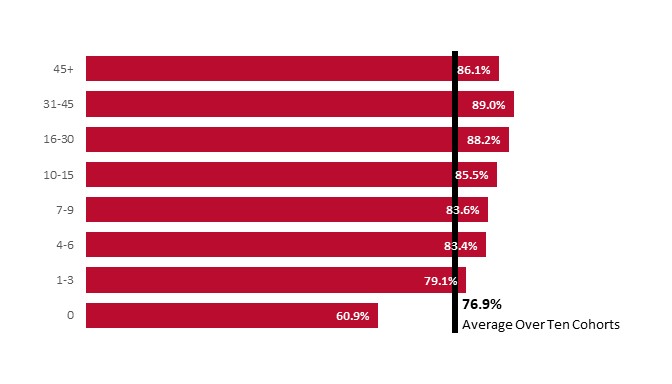 Horizontal bar chart showing fall-to-fall retention rates by pre-college credit amount, ranging from 60.9% for zero credits to 89.0% for 31–45 credits, relative to a 76.9% ten-cohort average. 