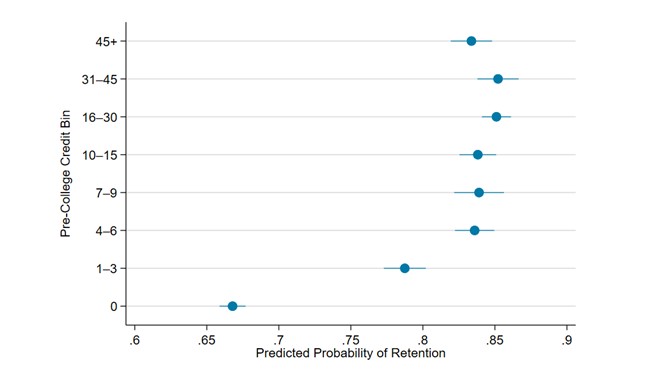 Plot showing adjusted predicted retention probabilities by pre-college credit bin, rising from 67% for zero credits to approximately 83%–85% for students with 10 or more credits. 