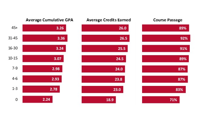 Three-panel plot showing adjusted predicted cumulative GPA, credits earned, and course passage rate by pre-college credit bin, illustrating a jump from 0 credits to 1–3 credits before plateauing across higher credit bins. 