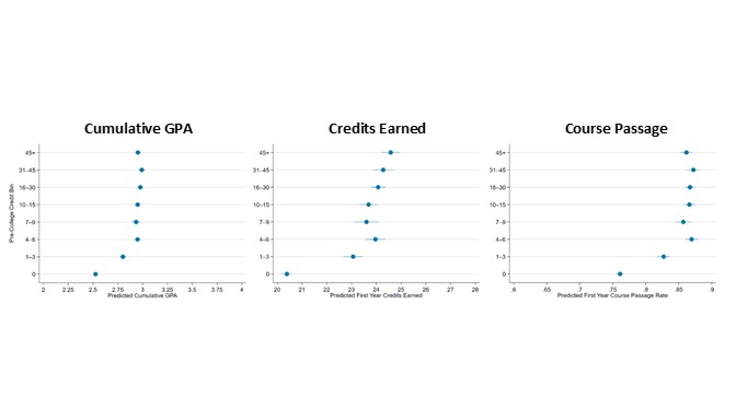 Three-panel plot showing adjusted predicted first-year outcomes across pre-college credit bins.