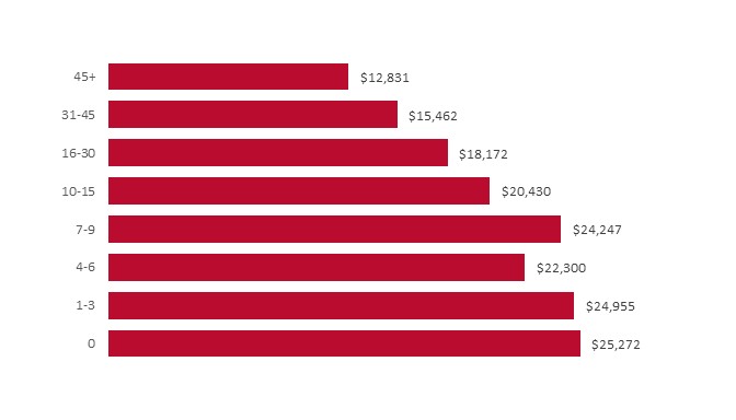 Horizontal bar chart showing average net tuition cost for Indiana resident graduates declining from $25,272 for zero pre-college credits to $12,831 for 45+ credits.