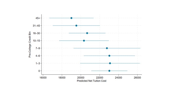 Plot showing adjusted predicted net tuition costs across pre-college credit bins, highlighting noticeable cost reductions primarily at higher credit totals.